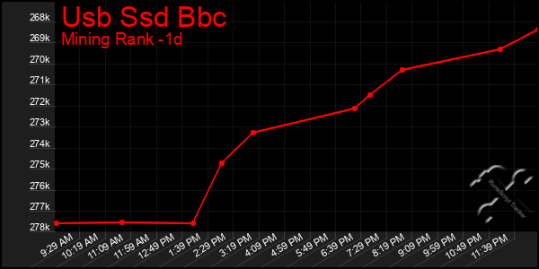 Last 24 Hours Graph of Usb Ssd Bbc