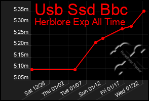 Total Graph of Usb Ssd Bbc