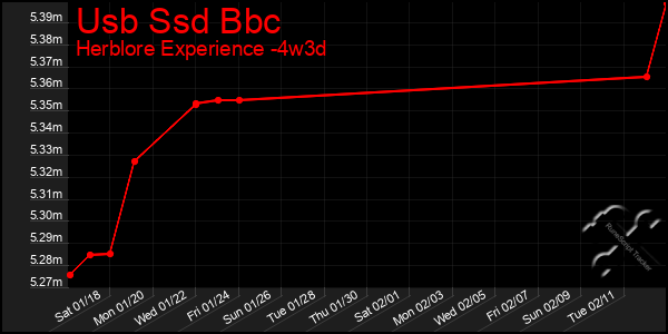 Last 31 Days Graph of Usb Ssd Bbc