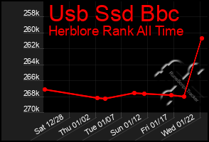 Total Graph of Usb Ssd Bbc