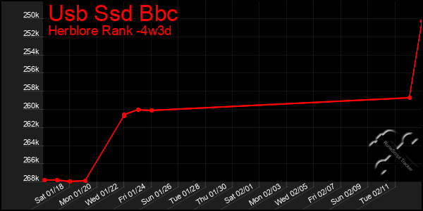 Last 31 Days Graph of Usb Ssd Bbc