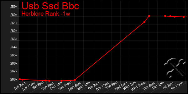 Last 7 Days Graph of Usb Ssd Bbc