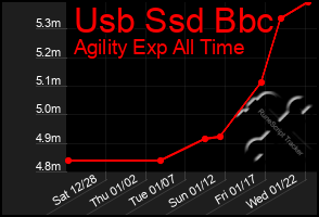 Total Graph of Usb Ssd Bbc