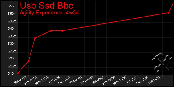 Last 31 Days Graph of Usb Ssd Bbc