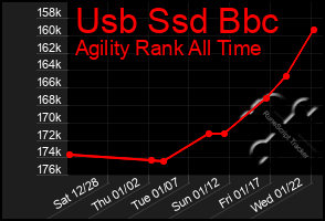 Total Graph of Usb Ssd Bbc