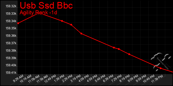 Last 24 Hours Graph of Usb Ssd Bbc