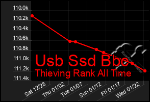 Total Graph of Usb Ssd Bbc