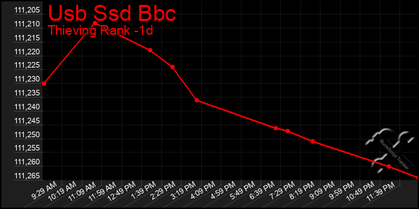 Last 24 Hours Graph of Usb Ssd Bbc