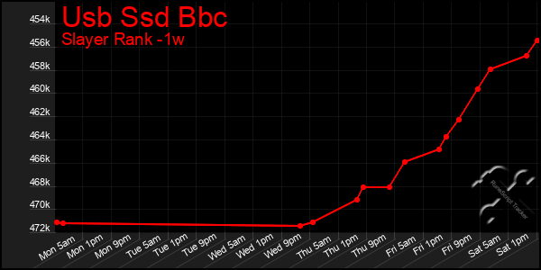 Last 7 Days Graph of Usb Ssd Bbc