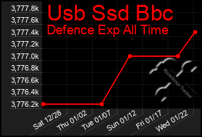 Total Graph of Usb Ssd Bbc