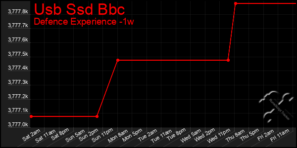 Last 7 Days Graph of Usb Ssd Bbc