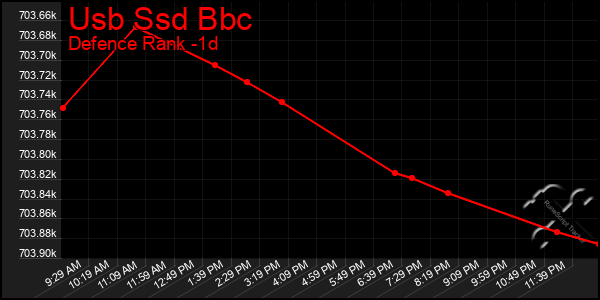 Last 24 Hours Graph of Usb Ssd Bbc