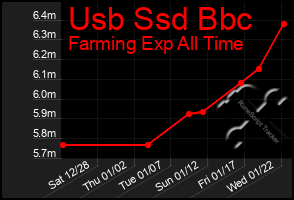 Total Graph of Usb Ssd Bbc