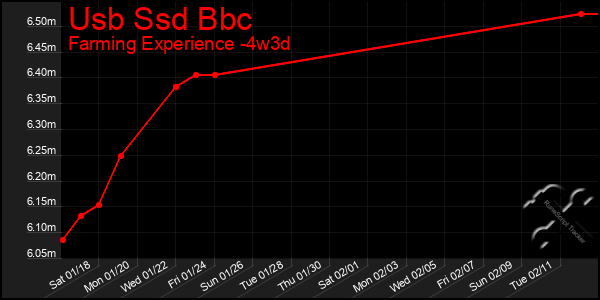 Last 31 Days Graph of Usb Ssd Bbc