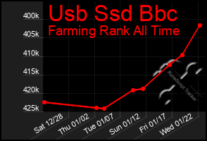 Total Graph of Usb Ssd Bbc