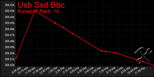 Last 24 Hours Graph of Usb Ssd Bbc