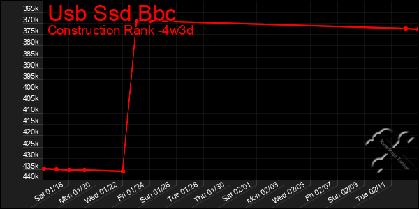 Last 31 Days Graph of Usb Ssd Bbc