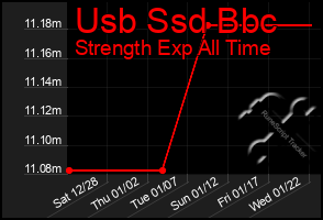 Total Graph of Usb Ssd Bbc