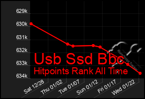 Total Graph of Usb Ssd Bbc