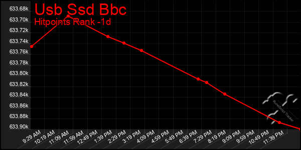 Last 24 Hours Graph of Usb Ssd Bbc