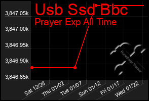 Total Graph of Usb Ssd Bbc