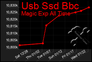 Total Graph of Usb Ssd Bbc