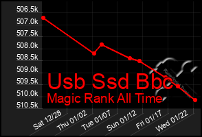 Total Graph of Usb Ssd Bbc