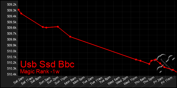 Last 7 Days Graph of Usb Ssd Bbc