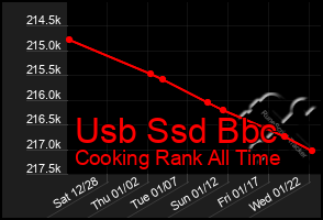 Total Graph of Usb Ssd Bbc