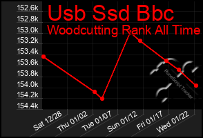 Total Graph of Usb Ssd Bbc