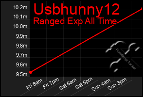 Total Graph of Usbhunny12