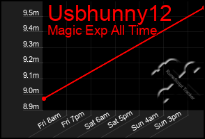 Total Graph of Usbhunny12