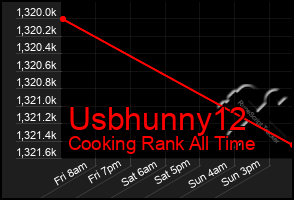 Total Graph of Usbhunny12