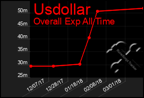 Total Graph of Usdollar