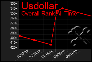 Total Graph of Usdollar