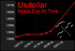 Total Graph of Usdollar