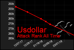 Total Graph of Usdollar