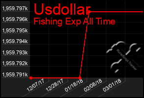 Total Graph of Usdollar