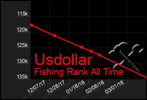 Total Graph of Usdollar