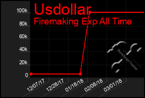 Total Graph of Usdollar