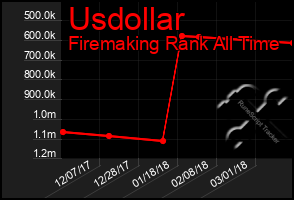 Total Graph of Usdollar