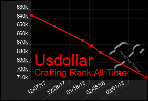 Total Graph of Usdollar