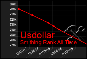 Total Graph of Usdollar