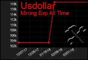 Total Graph of Usdollar