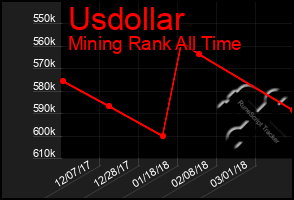 Total Graph of Usdollar