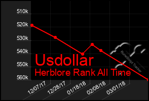 Total Graph of Usdollar