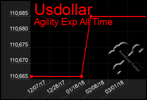 Total Graph of Usdollar