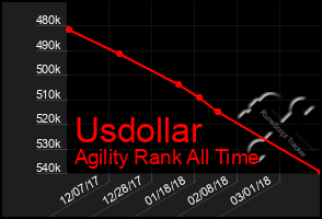 Total Graph of Usdollar