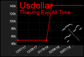 Total Graph of Usdollar