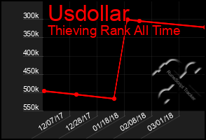 Total Graph of Usdollar